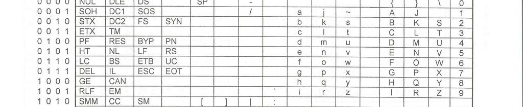 Tabulka kódu EBCDIC BCD (Binary Coded Decimal) je čtyřbitový váhový kód vyjadřující desítkové