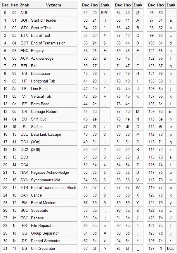 Kód ASCII Kód ASCII (American Standard Code for Information Interchange) byl definován jako 7-bitový.