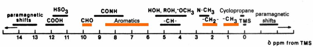 14.1 T NMR frekvence 15 N 2 13 C 31 P 19 F