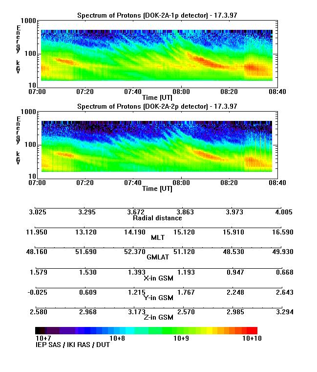 Podrobné spektrum umožnilo pozorovat disperzní jevy energetických iontů ve vnější magnetosféře na odpolední straně přístrojem DOK-2 na Interballu-2.