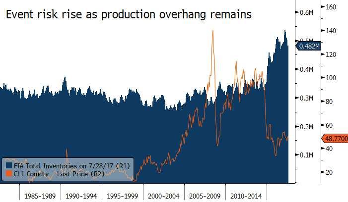 Ekonomika Venezuela tlačí ceny ropy výš Slabé údaje o stavu zásob EIA znovu zaměřily pozornost trhů na americkou produkci a přiměly ceny ropy k mírnému zvratu.