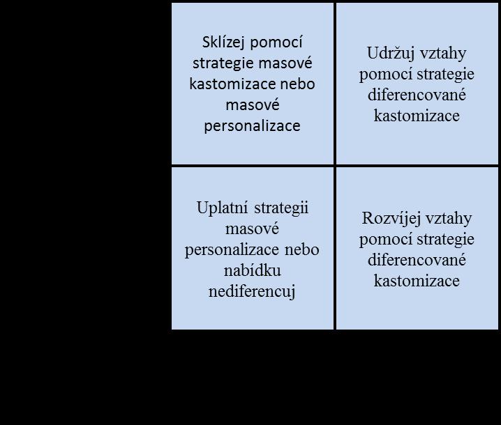 Masová kastomizace Strategie poukazuje na fakt, že zákazníci jsou ochotni platit více za jimi vnímané nadstandartní užitky.