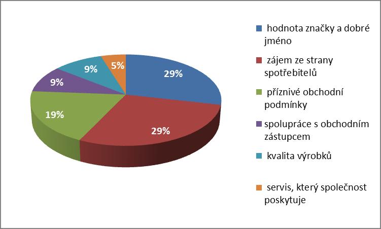 Graf 4 - Relativní četnosti odpovědí respondentů na otázku č. 3 Zdroj: Vlastní zpracování Otázka č.