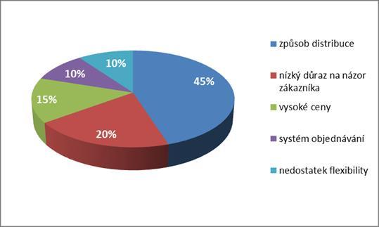 Graf 7 - Relativní četnosti odpovědí respondentů na otázku č. 6 Zdroj: Vlastní zpracování Otázka č. 7 Co byste dlouhodobě ve vztazích se zákazníky změnili?