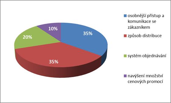 objednávek. Také by měla společnost zavést častější a agresivnější cenové promoce. Počet odpovědí respondentů je znázorněn v grafu 8.