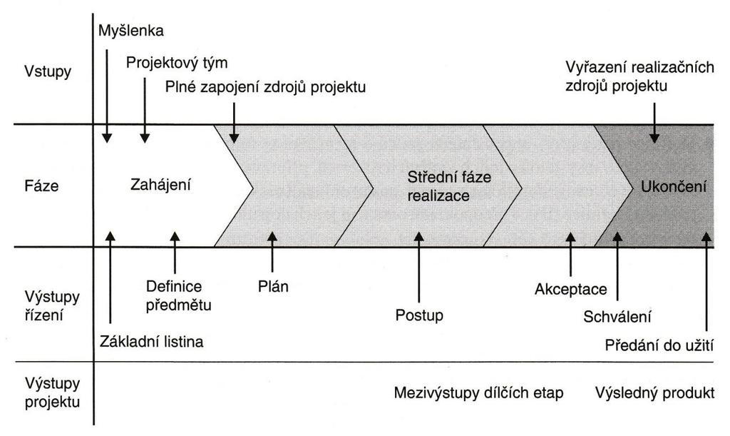 Podle teorie systémů existuje základní rozdělení na následující fáze. Konceptuální návrh definice hlavních záměrů, zhodnocení přínosů a důsledků, odhady nákladů a času, zjištění rizik.