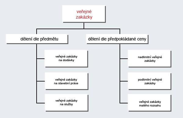 Veřejné zakázky jsou určitým způsobem uzavírání smluv, kde je jednou ze stran uzavírající smlouvu veřejný zadavatel. Jde o specifický případ uzavření písemné smlouvy, jemuž předchází zadávací řízení.