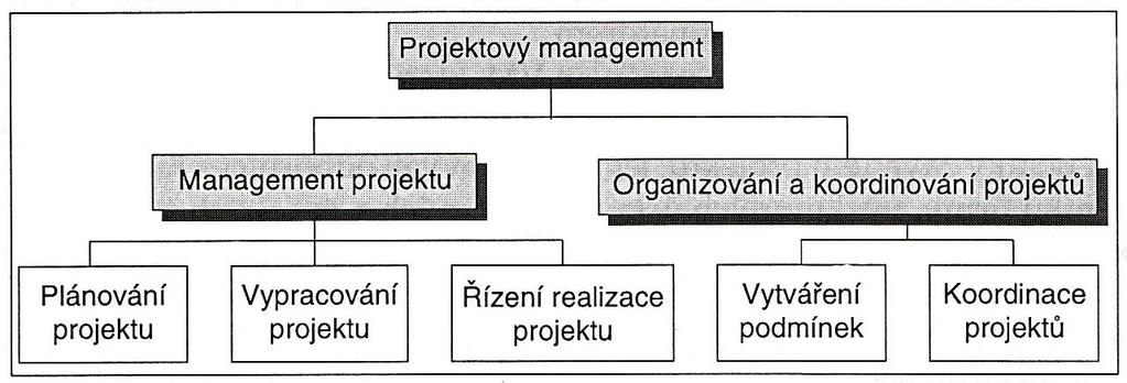 1 Teoretická část 1.1 Projektový management Management je slovo převzaté z angličtiny. Jeho význam je vedení, řízení, správa.