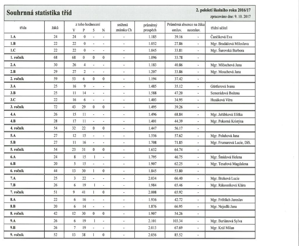 2. 5. 2017 Zábavné pokusy a hry do hodin chemie Rákosníková K. 2. 5. 2017 Jarní setkání výchovných poradců s PPP Brzková L., Teplá M. MB 9. 10. 5. 2017 Seminář pro ředitele škol legislativní Novotný J.