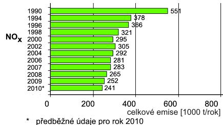 Tabulka 1: Celkové množství emisí, emisní projekce a národní emisní stropy pro rok 2010 [10].
