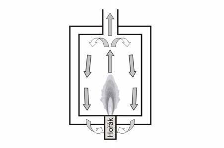 Recirkulované spaliny se mohou mísit se spalovacím vzduchem v hořáku nebo s postupně dávkovaným vzduchem [24]. Na druhé straně při vnitřní recirkulace spalin (obr.