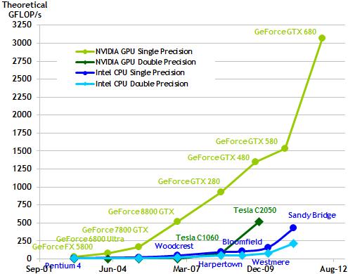 Obrázek 3.1: Srovnání teoretického výkonu CPU a GPU v GFLOP/s [13] 3.2 Knihovny pro GPGPU CUDA je API pro psaní aplikací na GPU, vyvíjené společností NVIDIA od roku 2006.
