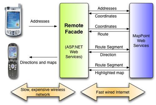 FACADE REÁLNÉ POUŽITÍ V mobilních aplikacích