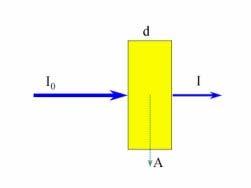 Lambert-Beerův zákon ε(λ) = molární extinkční koeficient c = molární koncentrace (M) d = délka kyvety Platí pro určitou λ I = I 0 exp[