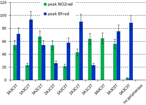 I/nA 0-30 A Multipotenciálové redoxní kódování nukleobází 2 red I /na -60-90 BF red C BF +A 2 +T+G C+A 2 +T+G C BF +A+T+G I/ A 0.0-0.2-0.4-1.2-0.9-0.6-0.