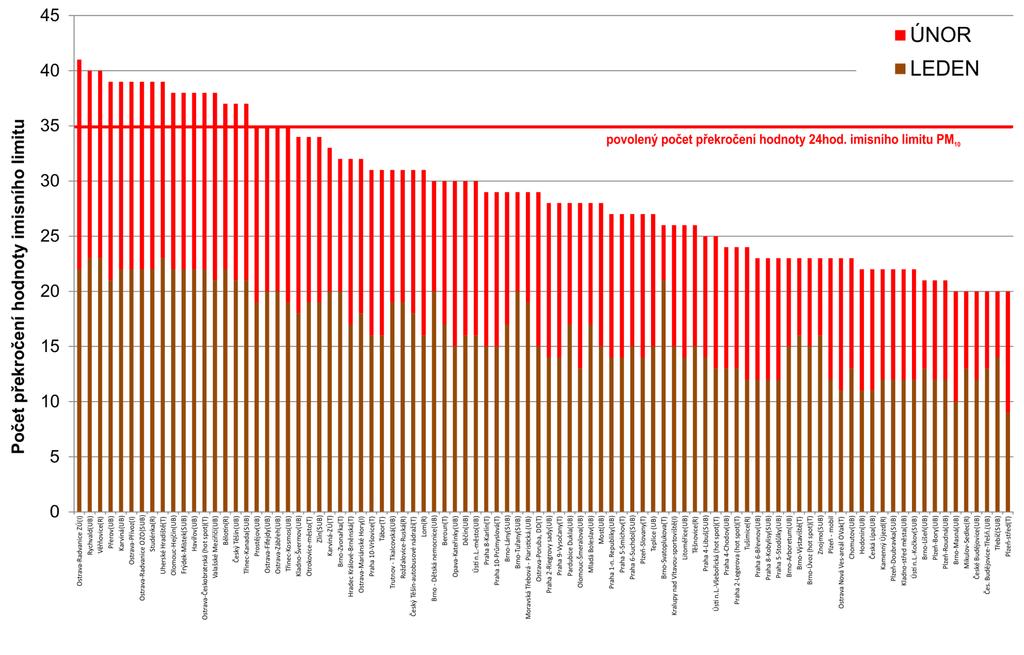 Obr. 5 Počet dnů, kdy průměrná denní koncentrace PM 10 překročila hodnotu