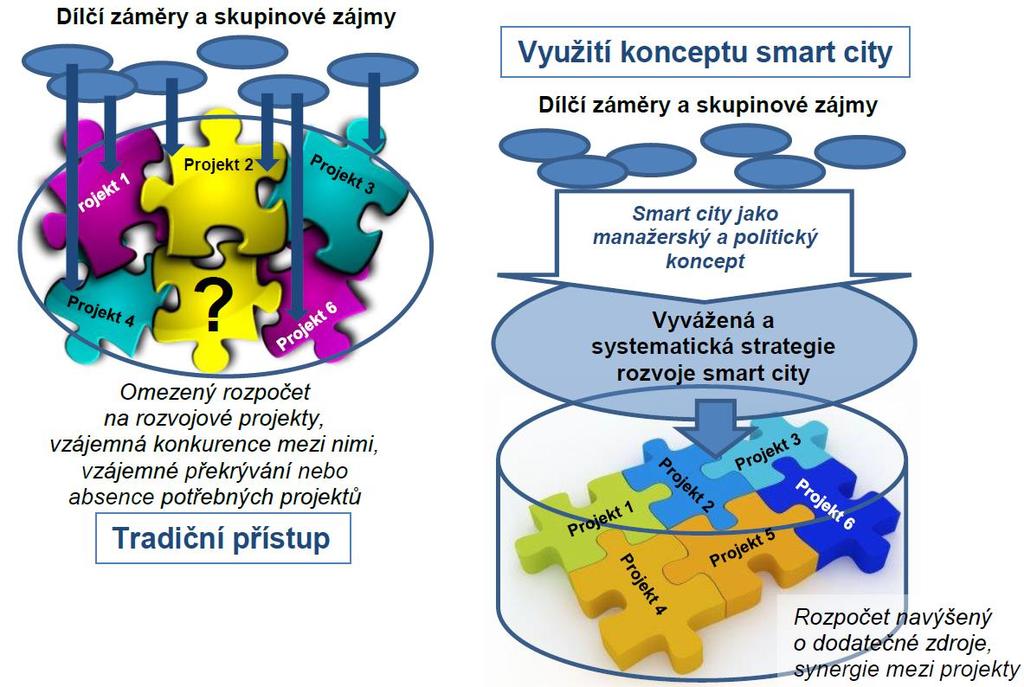 Proč smart city: