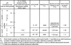 NO DIG ROČNÍK 11 2 / 2005 NA ODBORNÉ TÉMA / TEECHNICAL TOPICS od l 1,0 mg/l resp. koncentrace H 2 S od l 0,5 ppm ve volnèm prostoru kanalizace. MÌra bytku materi lu betonu je 0,5 ñ 10,0 mm/rok.