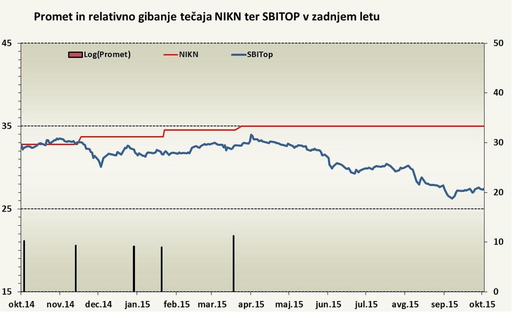 Delnica in lastniška struktura Podatki o lastniški strukturi: Delničar Delež Nika DUS 40,64% Nika RIS 17,11% Branko Šušterič 14,78% Nika OTS 9,94% Drugi delničarji