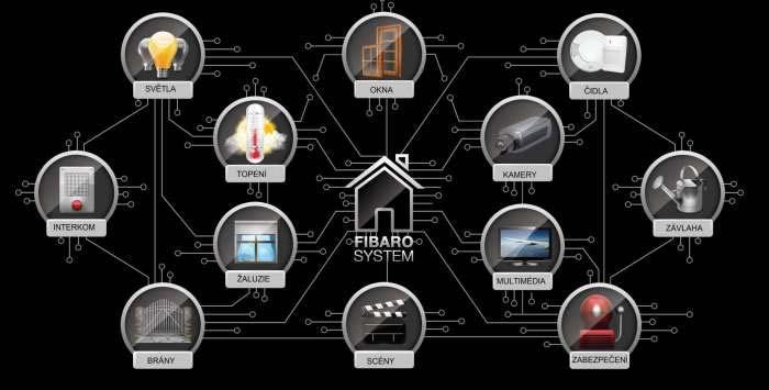 Fibaro charakteristika Kompletní, ekonomické, rychle a jednoduše