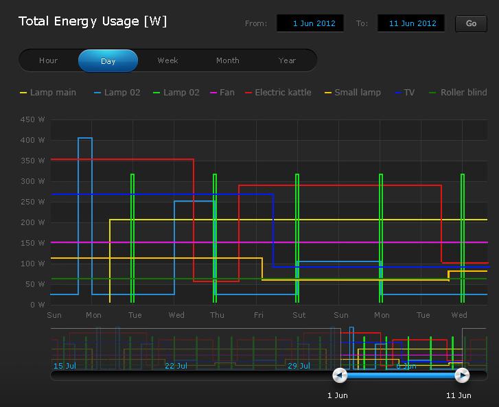 Měření energií /úspory