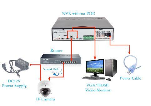 DC12V Power supply: 12V zdroj napájania pre kameru NVR without POE: Nahrávacie zariadenie bez PoE portov PoE router: switch s PoE portami Network cable: sieťový kábel /UTP, STP, FTP/ IP camera: