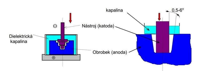 UTB ve Zlíně, Fakulta technologická 14 Elektrická eroze je fyzikální jev, který způsobuje odebírání povrchových vrstev materiálů účinkem tepelného a tlakového působení, krátkodobého, ale velmi