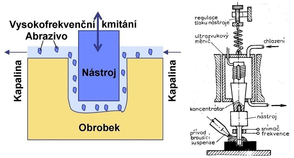 UTB ve Zlíně, Fakulta technologická 20 hloubení drážek a otvorů kruhových ale i nesymetrických tvarů, vrtání hlubokých otvorů pro hlavňové systémy, kde se využívá ultrazvukové kmitání nástroje pro