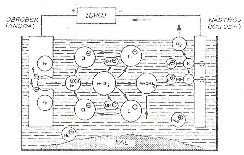 Elektrochemické obrábění je použitelné na elektricky vodivé materiály. Nedochází zde k odebírání třísek ani jinému silovému působení nástroje na obrobek.