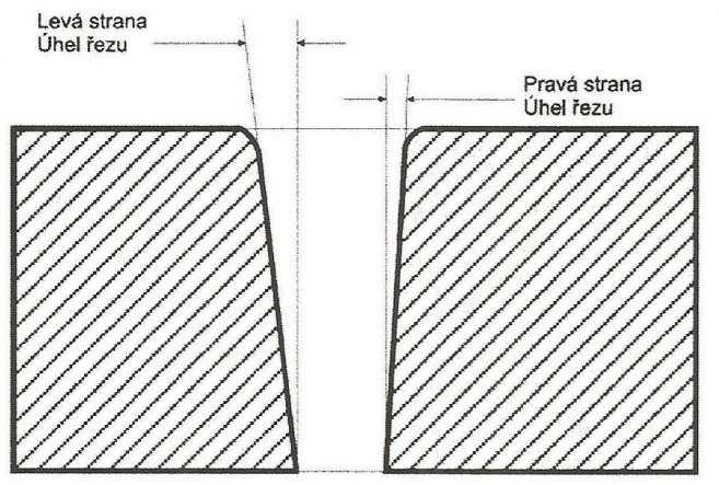 Obr. 3-8 Průřez řezem plazmového paprsku [11] Obr. 3-9 Směr řezání plazmou [11] Úhel řezu na pravé straně je více kolmý než úhel na levé straně řezu.