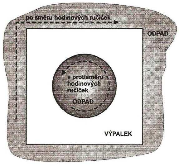 Průměr paprsku při řezání plazmou se pohybuje cca mezi 2-6mm, záleží na technologii a tloušťce řezaného materiálu. Dalším faktorem ovlivňujícím úhel řezu je výška hořáku nad řezaným materiálem.