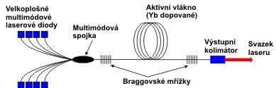 Obr. 3-13 Schéma zdroje vláknového laseru [12] Výhodami tohoto typu laseru je jeho jednoduchost, malé nároky na prostorovou zástavbu.