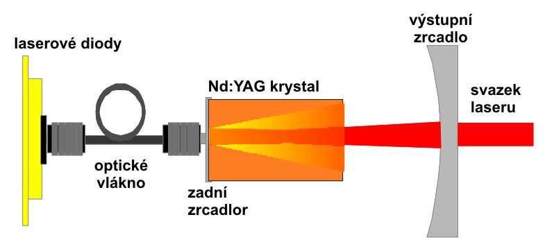 Diskový laser má aktivní prostředí ve tvaru malého disku. Jeho hlavní výhodou je rovnoměrné teplotní zatížení v objemu disku.