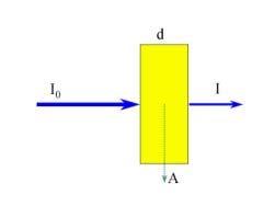 I = I 0 exp[ ε(λ) cd] % Transmitance = (I / I 0 ) 100