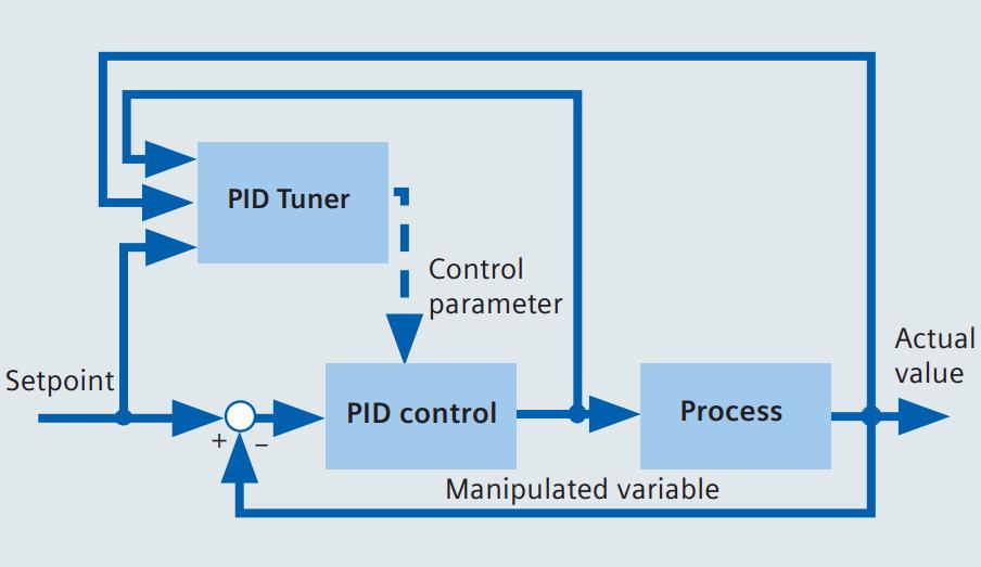 PID tuner Optimalizace a ladění standardních PID smyček Využitelné u standardních PCS 7 PID