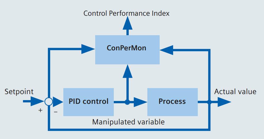 Control performance Monitoring Online sledování výkonu regulace Upozorní