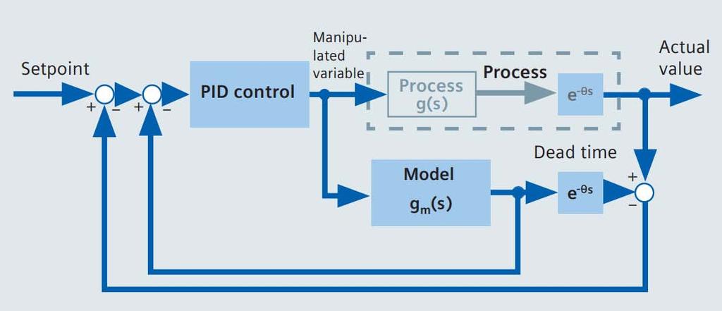 Smidtův prediktor Pro procesy s velkým dopravním zpožděním, které je známé a konstantní Model procesu běží paralelně k reálnému procesu Odhad regulované veličiny PV ovlivněný dopravním