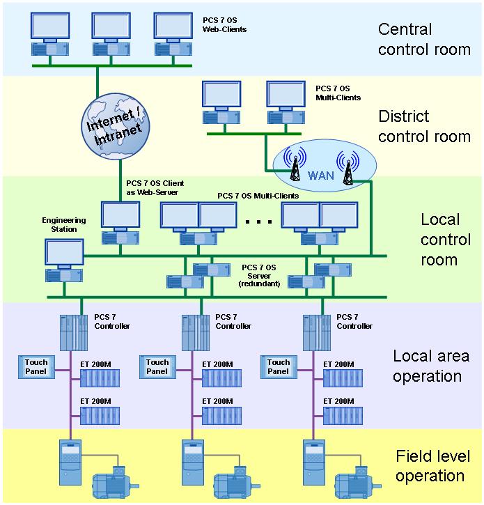 SIMATIC PCS 7 Version 8.