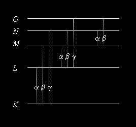 Označení linií spektra podle přechodů Označení spekter podle hladiny, z níž je uvolněn e - série K,L,M viz obr.