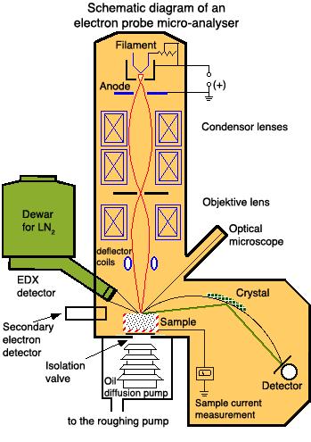 Detekce rtg záření hc E = Ze vztahu pro energii λ intenzitu rtg lze měřit jednak jako I(λ) nebo I(E) dvě možnosti detekce rtg záření I(λ) použití krystalových