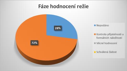 3 Analýza stavu SCLLD MAS JMK Fáze hodnocení strategie MAS Nepodáno 1 Kontrola přijatelnosti a formálních náležitostí 7 Věcné hodnocení 10 Schválená strategie 0