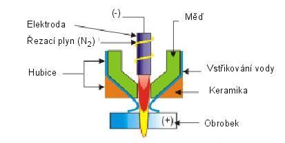 Řezání plasmou Vývoj a konstrukce plasmového