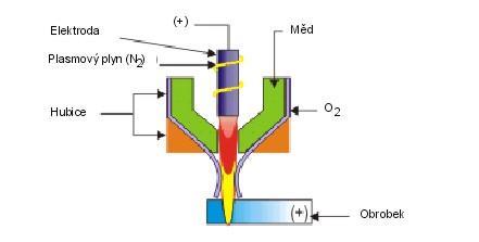 Řezání plasmou Vývoj a konstrukce