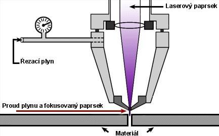 řezání laserem Tavné