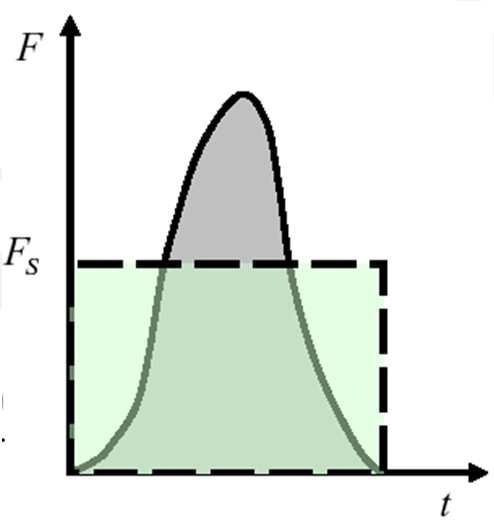 Hybnost: Momenty: síly p = mv hybnosti Impuls síly: (časový účinek síly) Další veličiny (charakterizuje pohybový stav tělesa) M = r F = r r F L = r p = r mv = r r mv ( B A ) ( ) B n t t t dp I = F t