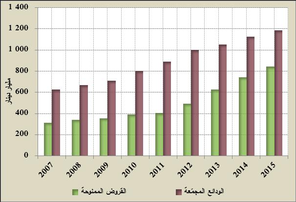 الشكل رقم : 44 تطور الودائع والقروض الموزعة لصندوق التوفير نشاطات صندوق التوفير مؤسسة متخصصة -4.1.VI تدرج مؤش ارت النشاط الخاصة بصندوق التوفير ضمن معطيات المصارف العمومية.