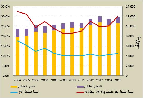 الفصل الثان ي النشاط االقتصادي تواصل توسع النشاط االقتصادي في سنة على نفس وتيرة السنة الماضية خصوصا بفضل زيادة الطلب الداخلي واألداء الجيد لقطاع الخدمات المسوقة والبناء 165,3( 16 591,9 والز ارعة.