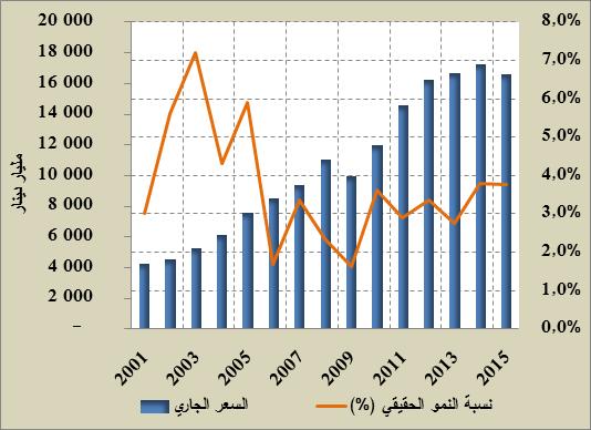 2,1 ليبلغ 37 826 دينار أي ما يعادل مرة الدخل الوطني األدنى المضمون 1.)5105 )000 18 جانفي منذ دينار 00.I.