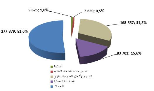 الحقيقي 3,8 في بالرغم من كونها تفوق تلك المسجلة في دول منطقة الشرق ) 2,3( األوسط وشمال إفريقيا )MENA( فإن هذه الوتيرة تبقى تقل عن تلك في المسجلة البلدان الناشئة والنامية والمقدرة 4,0.