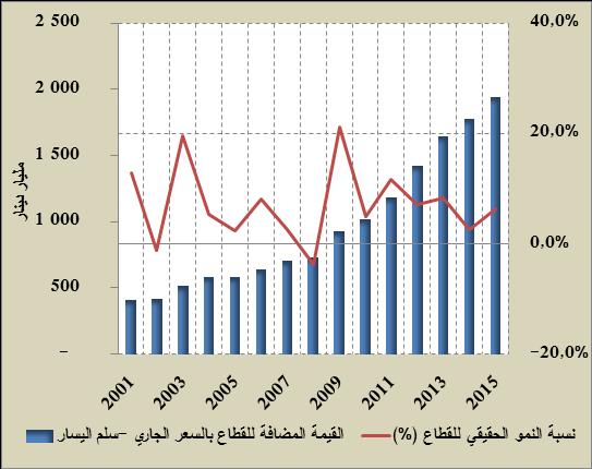 االنتاج الفالحي سمح الموسم الز ارعي في سنة بتحقيق الشكل رقم : 4 نمو قطاع «الز ارعة والغابات والصيد البحري» مستوى إنتاج يفوق المستوى العالي المسج ل في 5105.